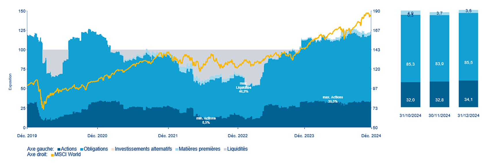 Pondération des classes d'actifs dans le temps (y compris les produits dérivés)
