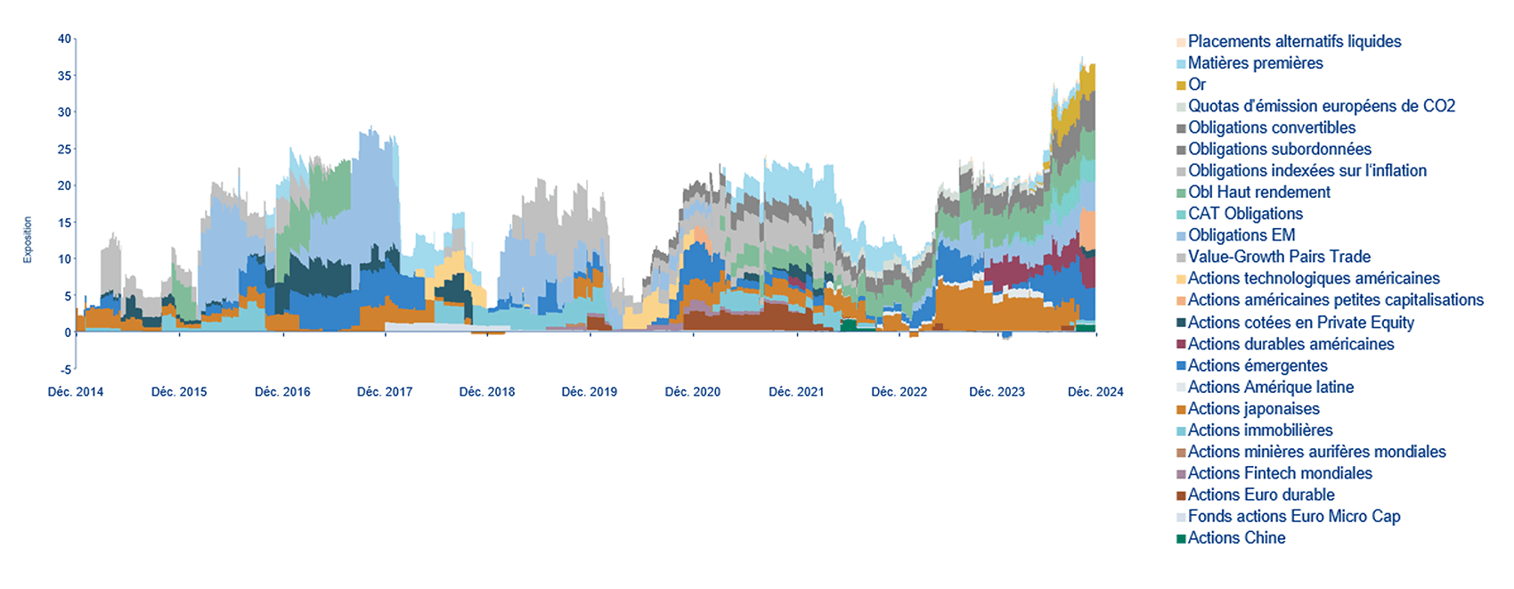 Détails des investissements opportunistes/satellites dans le temps (y compris les produits dérivés)