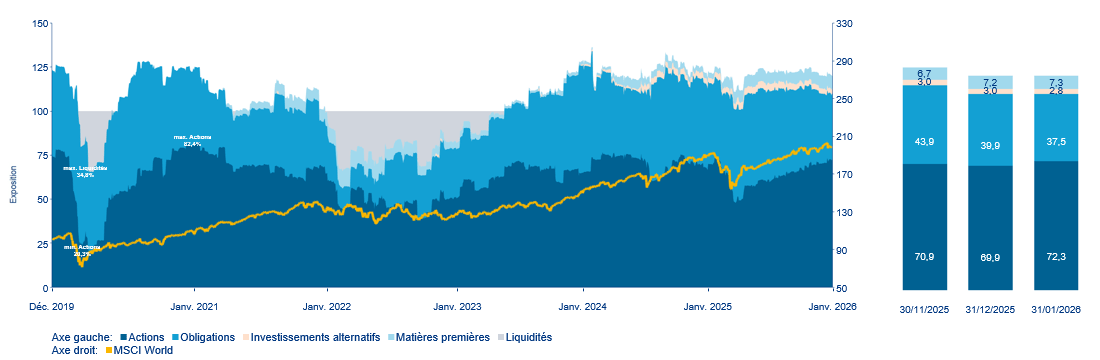 Evolution des pondérations des classes d'actifs (inclus dérivés)