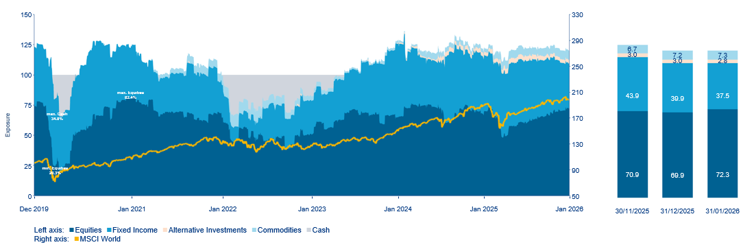Weging van activaklassen in de tijd (incl. derivaten)