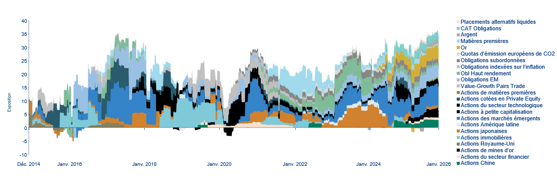 Evolution des pondérations des classes d'actifs (inclus dérivés)