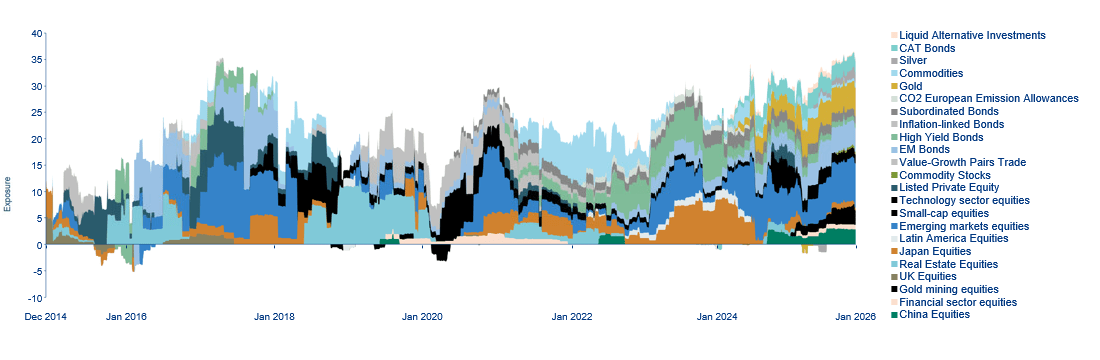 Opportunistische/satellietbeleggingen in detail in de tijd (incl. derivaten)