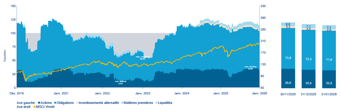 Evolution des pondérations des classes d'actifs (inclus dérivés)