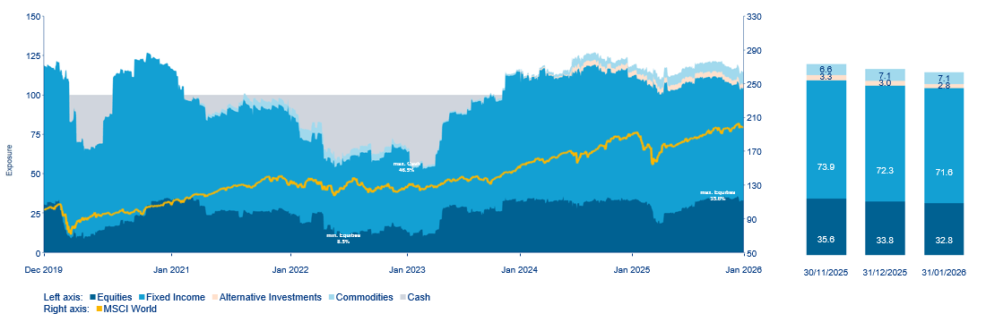 Weging van activaklassen in de tijd (incl. derivaten)