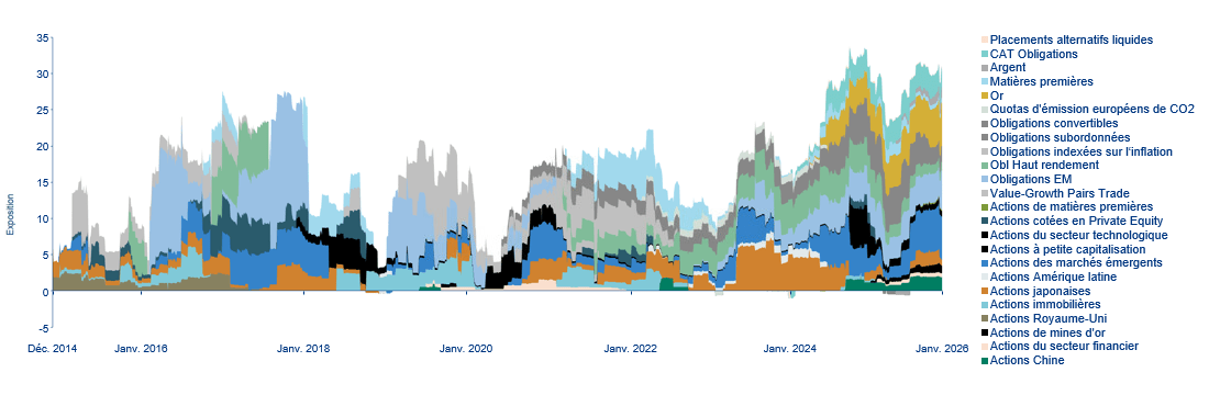 Evolution des pondérations des classes d'actifs (inclus dérivés)
