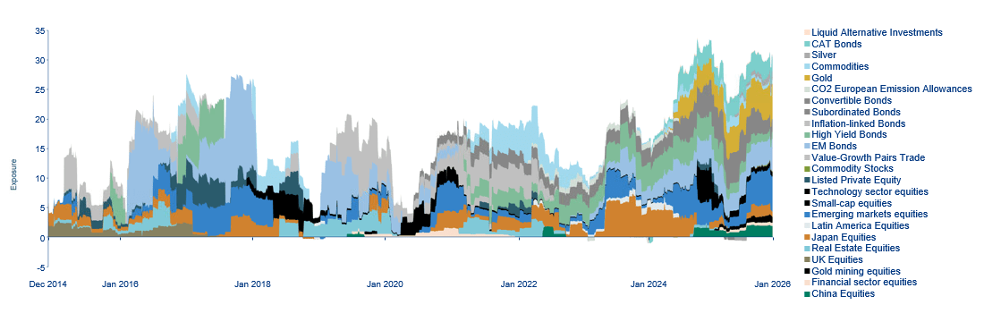 Opportunistische/satellietbeleggingen in detail in de tijd (incl. derivaten)