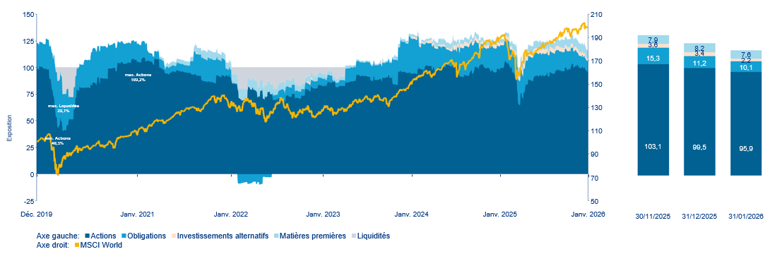 Pondération des classes d'actifs dans le temps (y compris les produits dérivés)