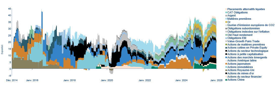 Evolution des pondérations des classes d'actifs (inclus dérivés) )