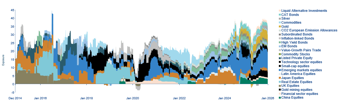 Opportunistische/satellietbeleggingen in detail in de tijd (incl. derivaten)