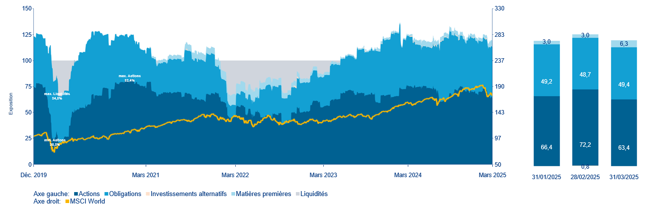 Evolution des pondérations des classes d'actifs (inclus dérivés)
