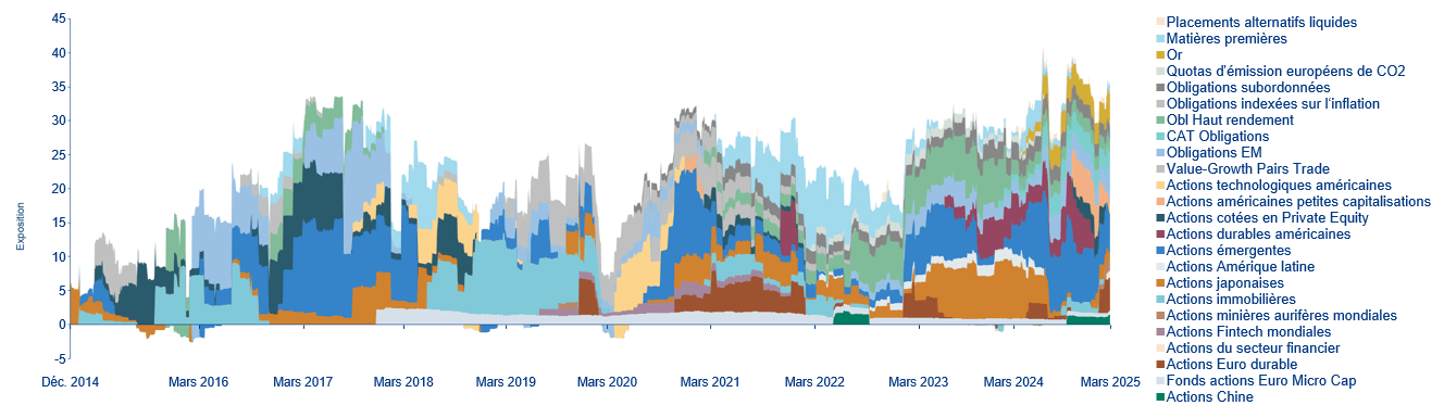 Evolution des pondérations des classes d'actifs (inclus dérivés)
