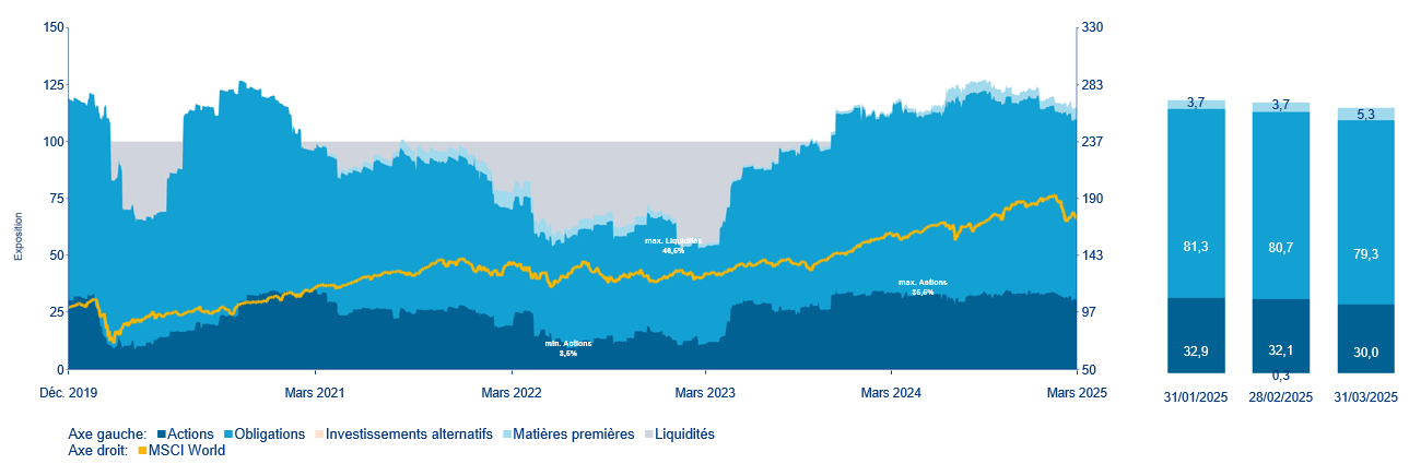 Evolution des pondérations des classes d'actifs (inclus dérivés)