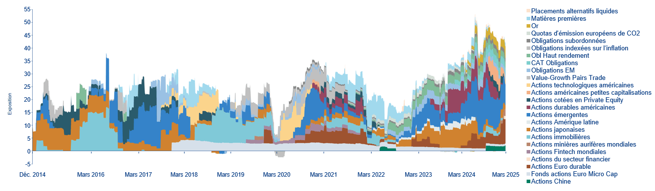 Evolution des pondérations des classes d'actifs (inclus dérivés) )