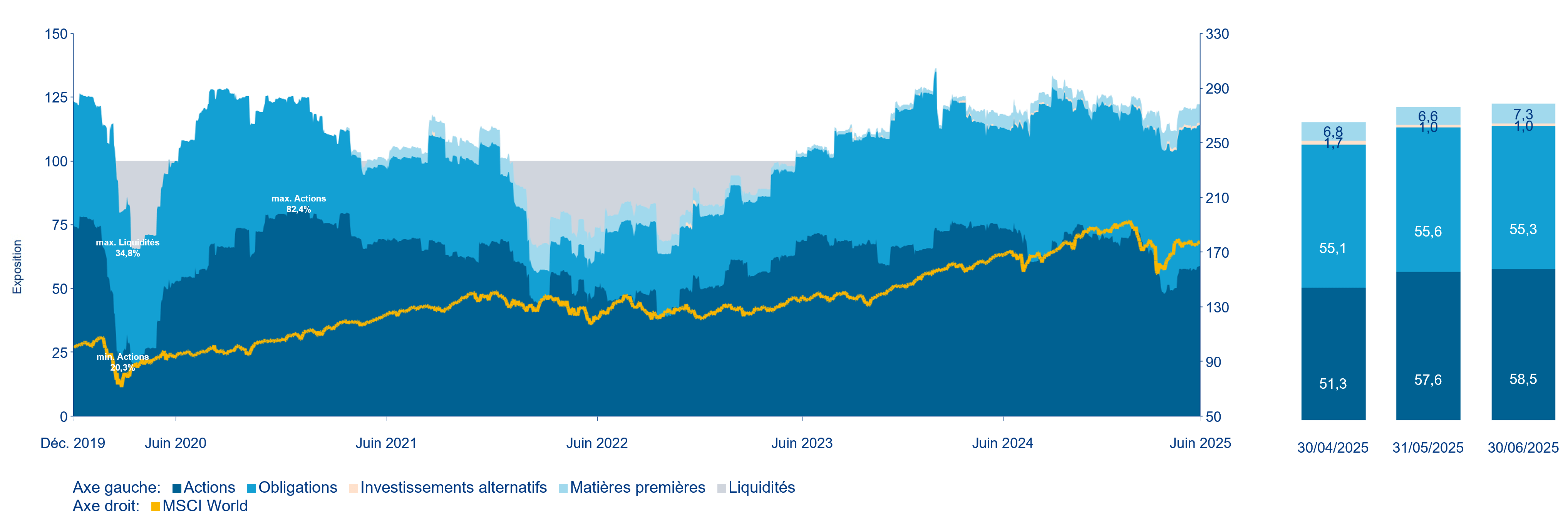 Evolution des pondérations des classes d'actifs (inclus dérivés)