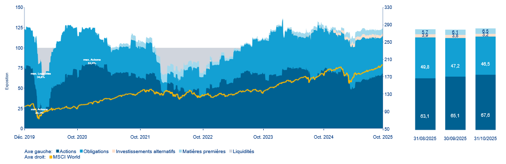 Evolution des pondérations des classes d'actifs (inclus dérivés)