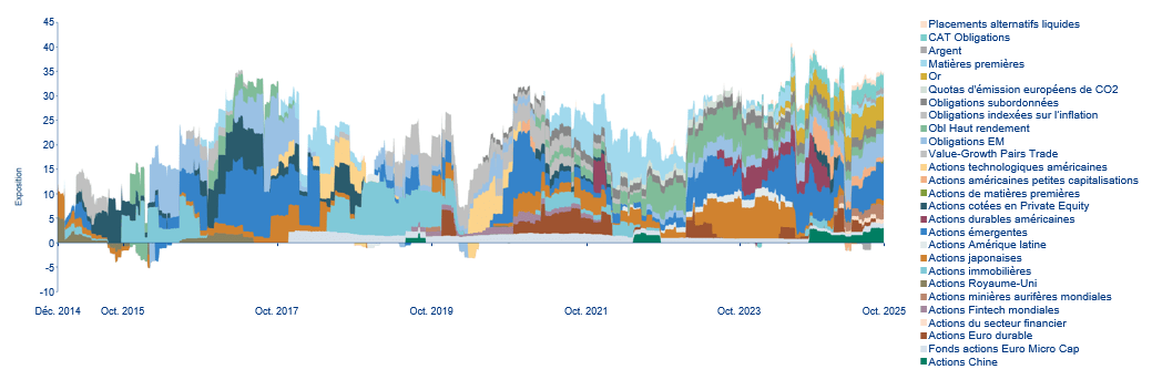 Evolution des pondérations des classes d'actifs (inclus dérivés)