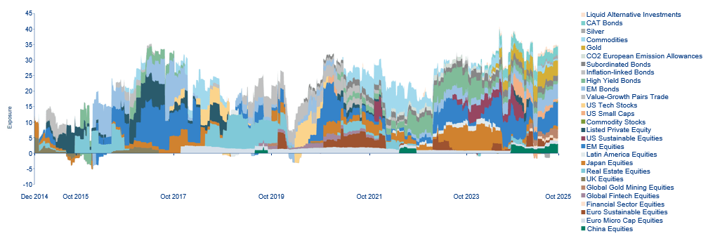 Opportunistische/satellietbeleggingen in detail in de tijd (incl. derivaten)