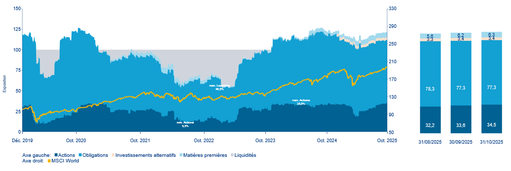Evolution des pondérations des classes d'actifs (inclus dérivés)