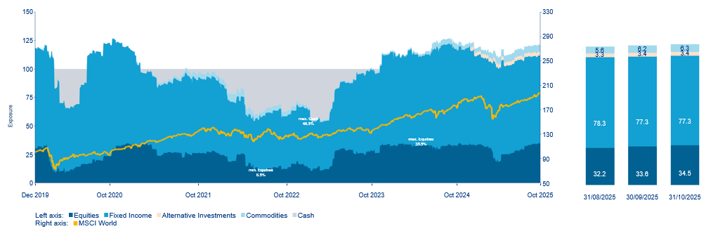 Weging van activaklassen in de tijd (incl. derivaten)