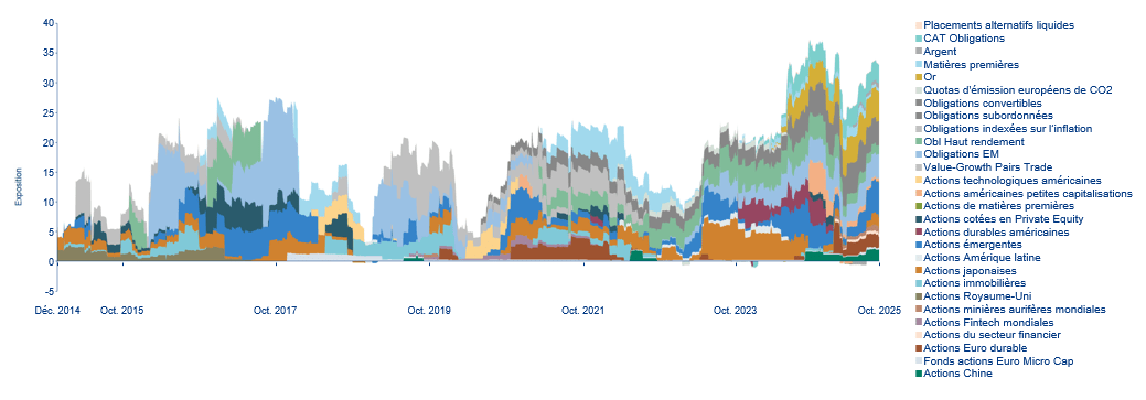 Evolution des pondérations des classes d'actifs (inclus dérivés)