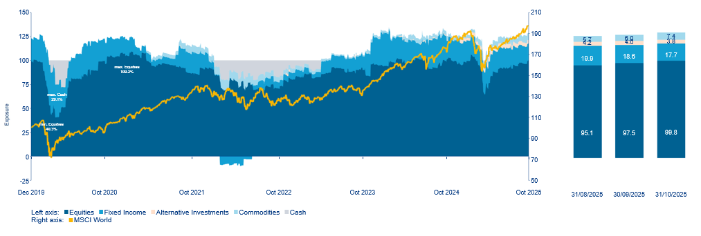 Weging van activaklassen in de tijd (incl. derivaten)