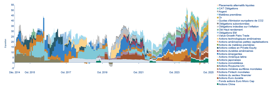 Evolution des pondérations des classes d'actifs (inclus dérivés) )
