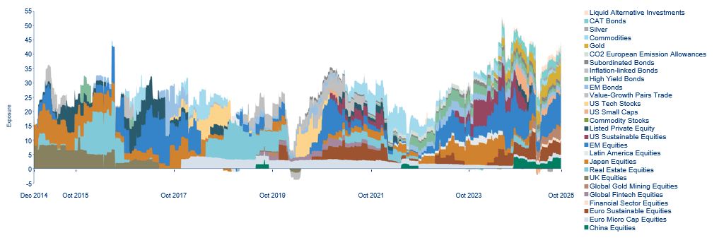 Opportunistische/satellietbeleggingen in detail in de tijd (incl. derivaten)